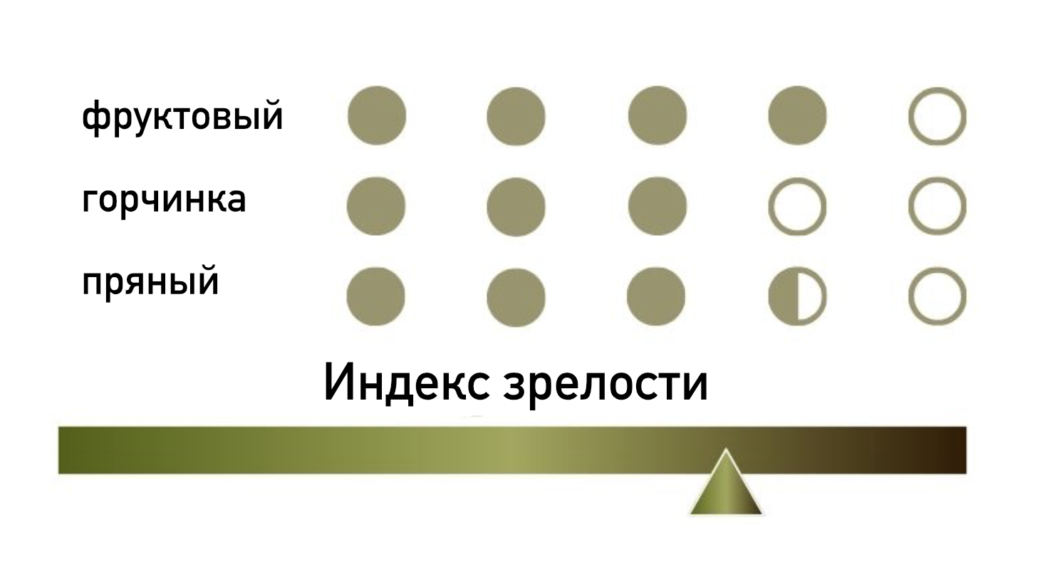 Сенсорный профиль Pangaea оливковое масло экстра-класса